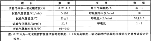 一氧化碳防護性能測試儀 符合標準