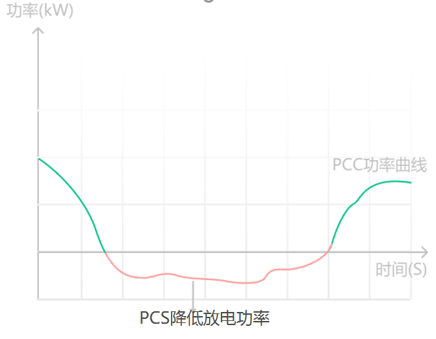 基于 ACCU 协调控制器的基站光储一体化解决方案