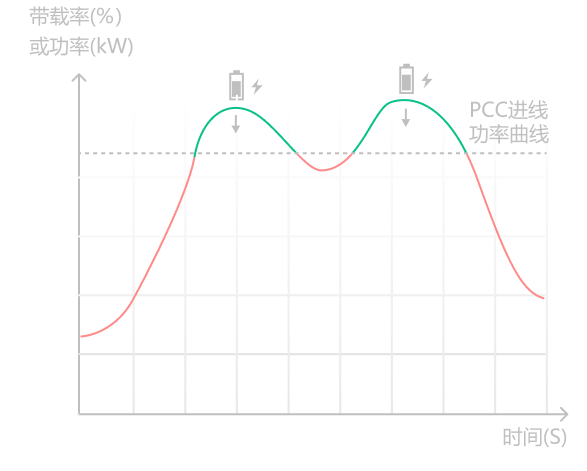 基于 ACCU 协调控制器的基站光储一体化解决方案