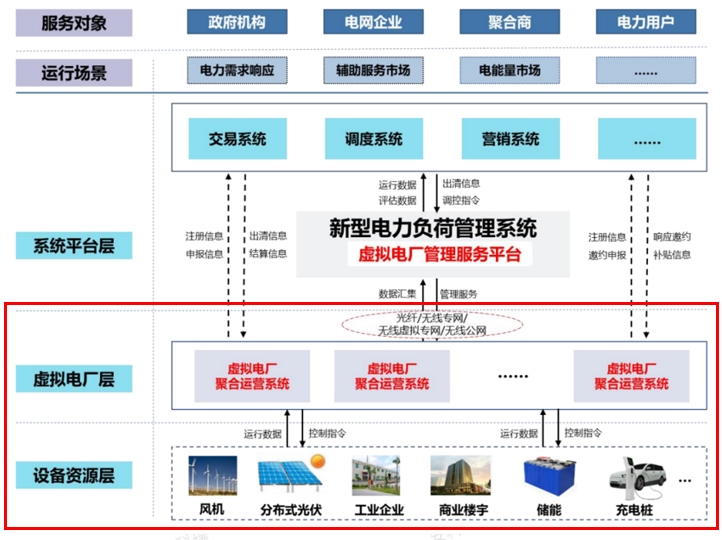 告别&ldquo;散兵游勇&rdquo;！安科瑞合规方案点亮湖南虚拟电厂新未来
