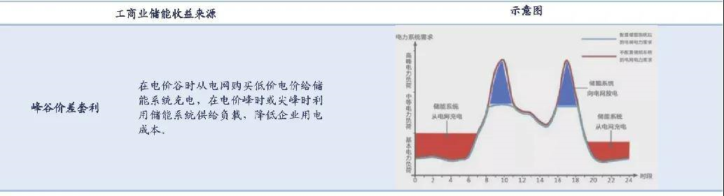如何提高工商业储能收益率？