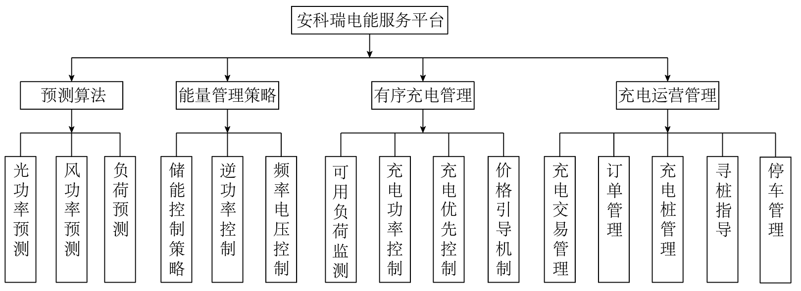 图2 有序充电管理系统功能模块.png