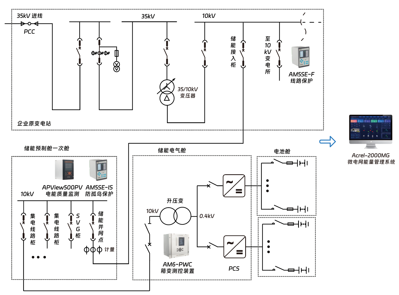 浅析含光储充一体化电站的城市交直流混合配电网韧性提升策略