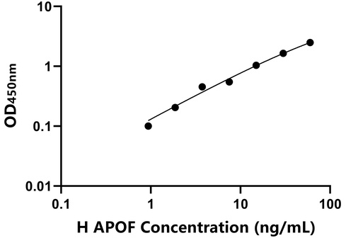人载脂蛋白F(APOF)检测试剂盒