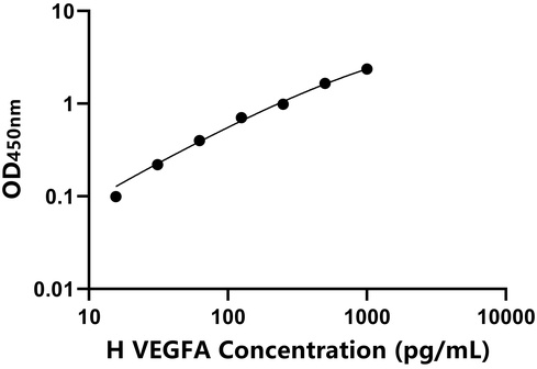 馬血管內皮生長因子A(VEGFA)檢測試劑盒